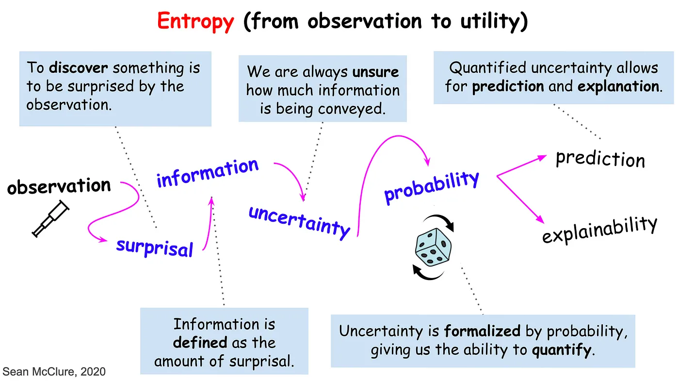<a href="https://medium.com/swlh/a-deep-conceptual-guide-to-mutual-information-a5021031fad0">The path from an observation to the use of a model. Entropy oversees all these steps since they all relate back to the idea of surprisal.</a>