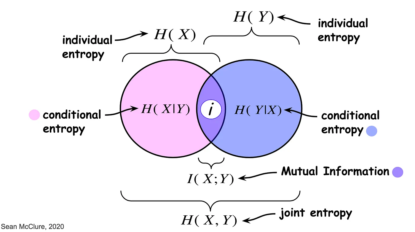 <a href="https://medium.com/swlh/a-deep-conceptual-guide-to-mutual-information-a5021031fad0">Venn diagram showing Mutual Information as the additive and subtractive relationships of information measures associated with correlated variables X and Y.</a>