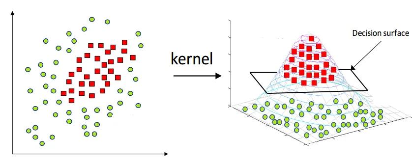<a href="https://medium.com/@zxr.nju/what-is-the-kernel-trick-why-is-it-important-98a98db0961d">What is the kernel trick? Why is it important?t</a>