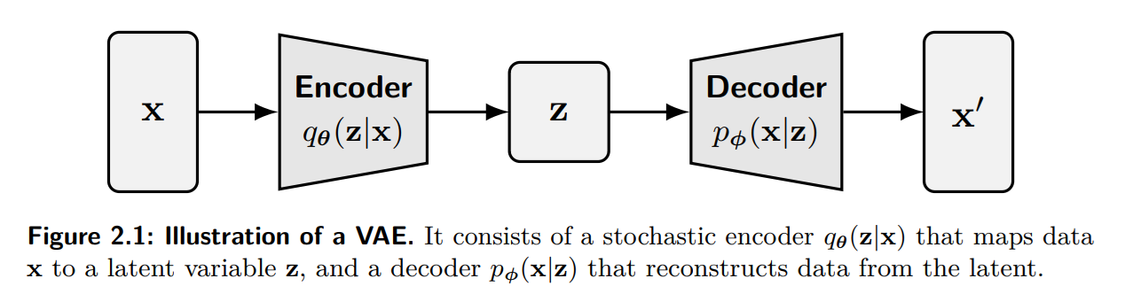 <a href="https://www.arxiv.org/abs/2510.21890"> Illustration of a VAE</a> <a href="https://www.arxiv.org/abs/2510.21890"> Illustration of a VAE</a>
