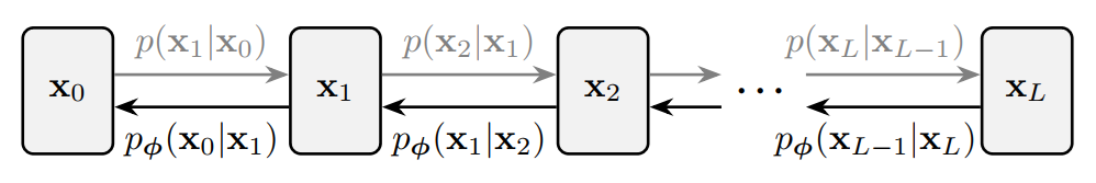 <a href="https://www.arxiv.org/abs/2510.21890"> Illustration of a DDPM</a> <a href="https://www.arxiv.org/abs/2510.21890"> Illustration of a DDPM</a>