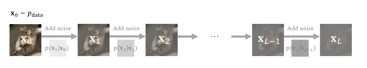 <a href="https://www.arxiv.org/abs/2510.21890"> Illustration of a DDPM forward process</a> <a href="https://www.arxiv.org/abs/2510.21890"> Illustration of a DDPM forward process</a>
