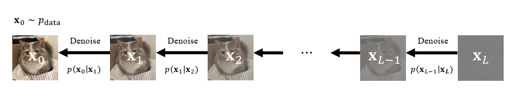 <a href="https://www.arxiv.org/abs/2510.21890"> Illustration of a DDPM forward process</a> <a href="https://www.arxiv.org/abs/2510.21890"> Illustration of a DDPM forward process</a>