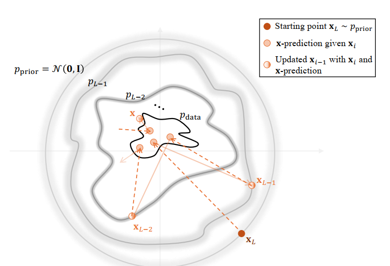 <a href="https://www.arxiv.org/abs/2510.21890"> Illustration of DDPM sampling with clean prediction</a> <a href="https://www.arxiv.org/abs/2510.21890"> Illustration of DDPM sampling with clean prediction</a>